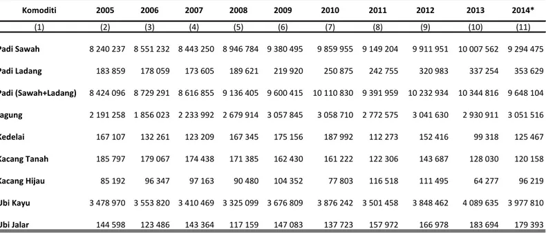 Tabel 2. Perkembangan Produksi Padi - Palawija Provinsi Jawa Tengah Tahun 2005 - 2014