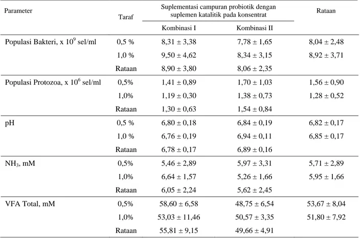 Tabel 5. Pengaruh perlakuan terhadap karakteristik rumen domba (pH, NH 3 dan VFA total, populasi bakteri dan populasi  protozoa)  