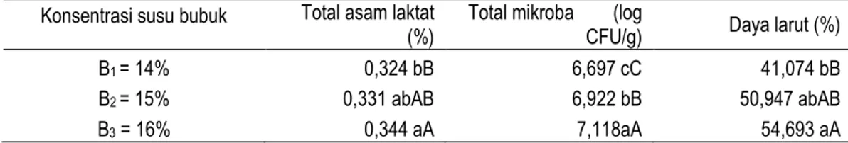 Tabel 3. Pengaruh konsentrasi susu bubuk terhadap total asam laktat (%), total mikroba (log CFU/g), dan  daya larut (%) 