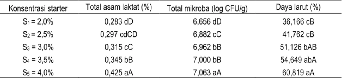 Tabel 4. Pengaruh konsentrasi starter terhadap total asam laktat (%), total mikroba (log CFU/g), dan daya  larut (%) 