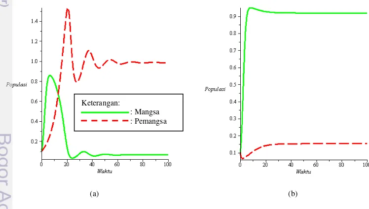 Gambar 3 Dinamika populasi mangsa dan pemangsa dengan tingkat predasi yang (a) tinggi dan (b) rendah pada K1