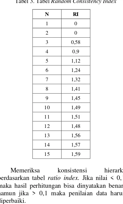 Tabel 3. Tabel Random Consistency Index  
