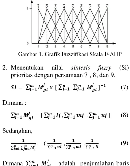 Gambar 1. Grafik Fuzzifikasi Skala F-AHP 