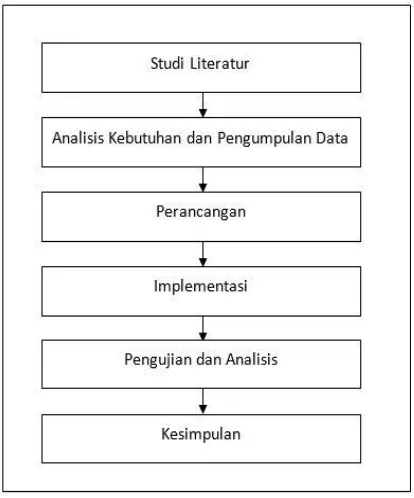 Gambar 2 Diagram alur metodologi penelitian 