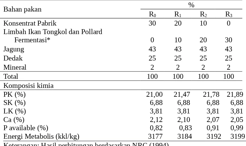 Tabel 1. Komposisi dan Kandungan Nutrien Pakan Penelitian