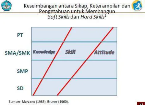 Gambar 1.1. Keseimbangan Antara Sikap, Pengetahuan, Dan Keterampilan Untuk Membangun Soft Skills Dan Hard Skills 