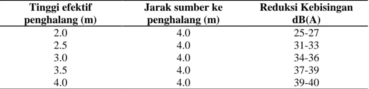 Tabel 4 Reduksi penghalang terhadap ketinggian efektif dan jarak penerima 100  meter  Tinggi efektif  penghalang (m)  Jarak sumber ke penghalang (m)  Reduksi Kebisingan dB(A)  2.0  4.0  25-27  2.5  4.0  31-33  3.0  4.0  34-36  3.5  4.0  37-39  4.0  4.0  39