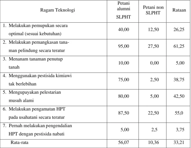 Tabel 2.  Ragam Teknologi PHT yang Diterapkan oleh Responden Sampel Petani Lada di  Lokasi Penelitian Provinsi Babel, 2004 (persen) 