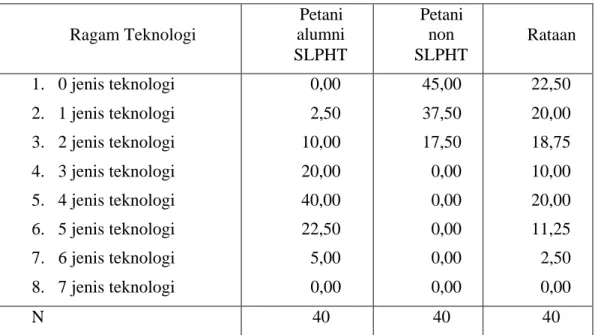 Tabel 3.  Persentase Ragam Penerapan Teknologi PHT Berdasarkan Jumlahnya pada  Petani Lada di Lokasi Penelitian, 2004 (persen) 