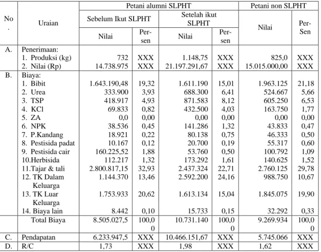 Tabel  4.  Struktur Biaya dan Pendapatan Usahatani Lada per Hektar di Lokasi Penelitian Provinsi Babel,  2004 