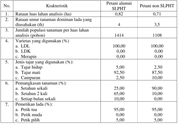 Tabel 1.  Deskripsi Aspek Teknis  Pada Usahatani  Lada di Lokasi Penelitian Provinsi Babel,  2004 