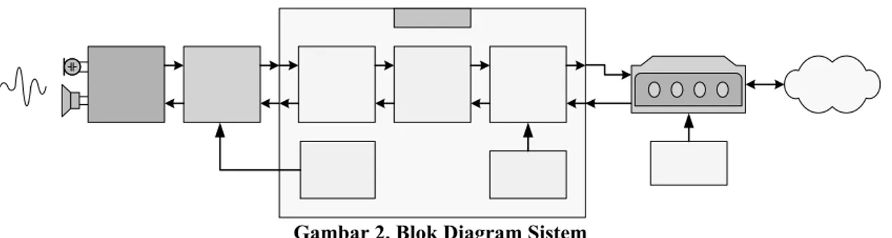 Gambar 2. Blok Diagram Sistem 