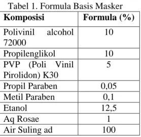 Tabel 2. Formula Masker  Komposisi  Formula  F1  (%)  F2  (%)  F3  (%)  Rimpang  rumput teki  5  5  5  Basis ad  100  100  100  Keterangan :  