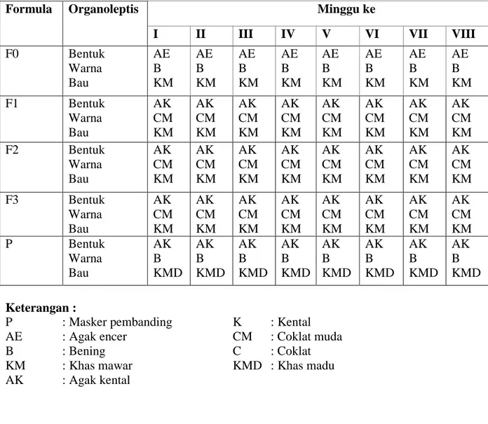 Tabel 3. Hasil Evaluasi Organoleptis Masker Peel Off Ekstrak dan Fraksi Rimpang  Rumput Teki  