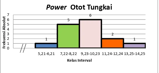 Gambar  3. Histogram Power Otot Tungkai  2.  Data dari hasil Tes Kecepatan Tendangan Sabit 