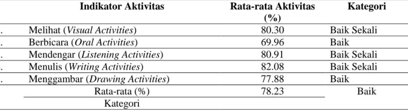 Tabel 1. Aktivitas Mahasiswa pada  mata kuliah Sistematika Invertebrata  Indikator Aktivitas  Rata-rata Aktivitas 