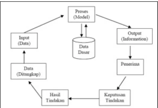 Gambar Siklus Informasi  Kualitas informasi terdiri dari 3 hal yaitu : 