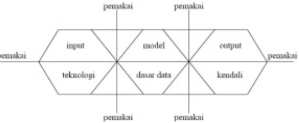 Gambar Blok Sistem Informasi 