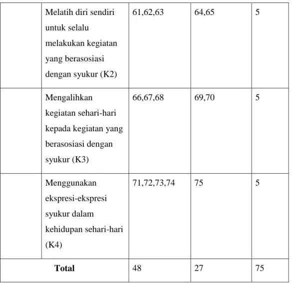 Tabel 3.2 Blue Print Skala Kualitas Pertemanan 
