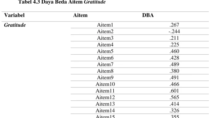 Tabel 4.3 Daya Beda Aitem Gratitude 