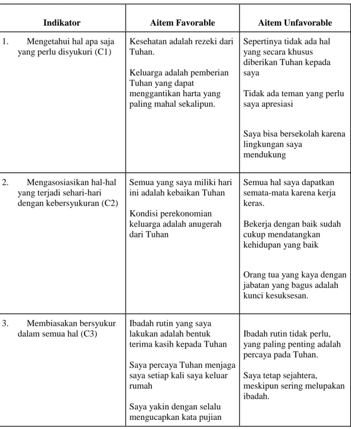 Tabel 1. Indikator dan Aitem Skala Gratitude 