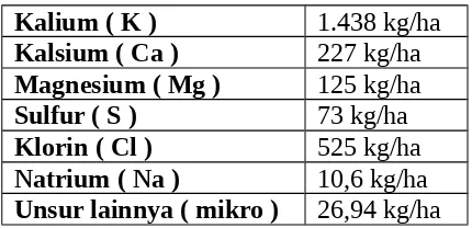 Tabel 3. Mineral yang Dibutuhkan Untuk Memproduksi 50 Ton Per Hektare Per Tahun
