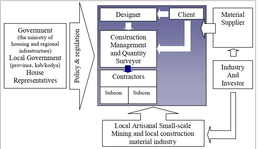 Figure 1. The relationship between all policy and regulation maker, construction related- industry, material supplier and Industrial/investor