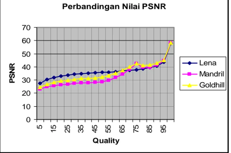 Gambar 5.  Grafik hubungan antara quality dan nilai PSNR 