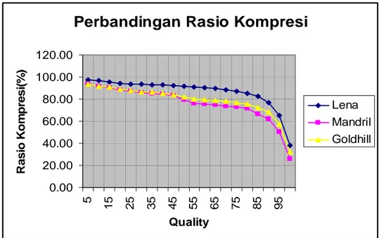 Gambar 6.  Grafik hubungan antara quality dan nilai rasio kompresi 