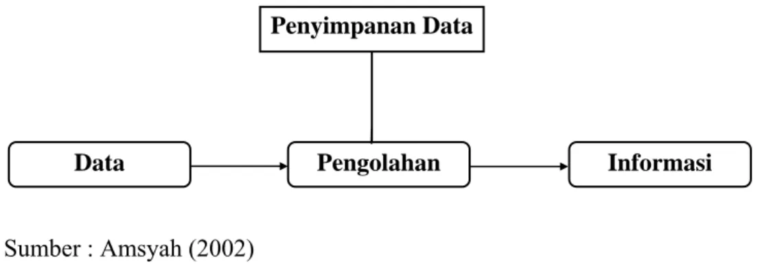 Gambar 2.1. Transformasi data menjadi informasi 