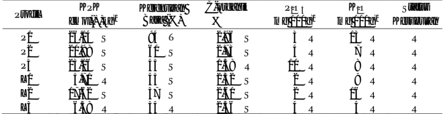 Tabel  3.  Hasil  penilaian  status  kesuburan  tanah  (0-20  cm)  berdasarkan  kriteria  PPT  Bogor  di  lokasi  penelitian Profil KPK Kejenuhan  Basa (%) C-organik P 2 O 5 K 2 O Status cmol(+)kg -1 % mg 100g -1 mg 100g -1 Kesuburan P1 26.14 S 94 T 2.96 S