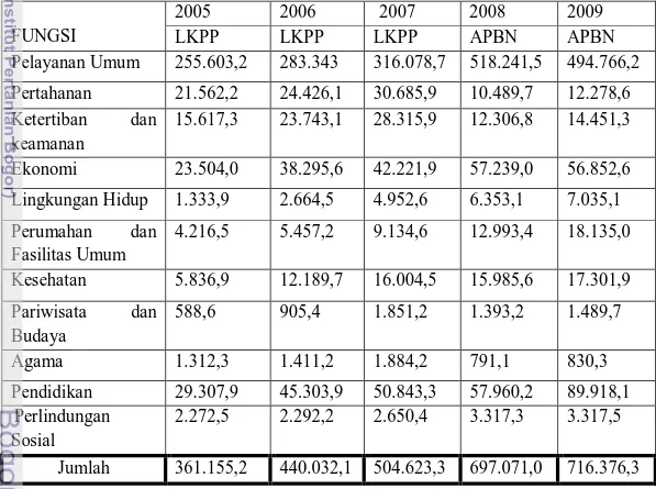 Tabel 1.2  Belanja Pemerintah Pusat Menurut Fungsi, 2005-2009 ( Miliar Rupiah) 
