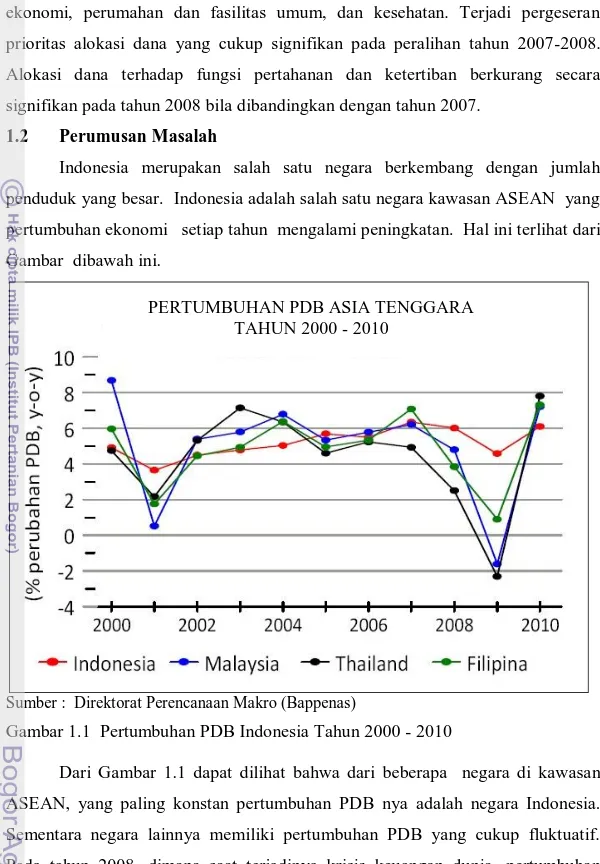 Gambar 1.1  Pertumbuhan PDB Indonesia Tahun 2000 - 2010 