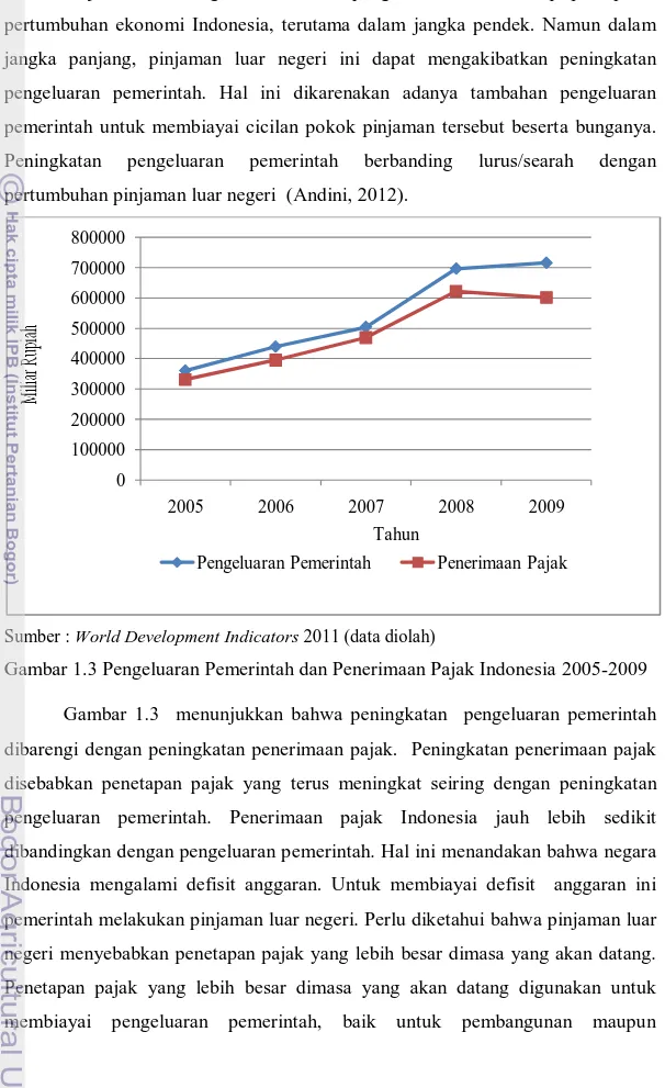 Gambar 1.3 Pengeluaran Pemerintah dan Penerimaan Pajak Indonesia 2005-2009   Gambar  1.3    menunjukkan  bahwa  peningkatan    pengeluaran  pemerintah  dibarengi dengan peningkatan penerimaan pajak