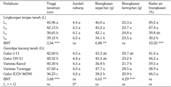 Tabel 1.   Komponen vegetatif lima genotipe kacang tanah pada empat lengas tanah. KP Muneng,  MK Juli−Oktober 2007