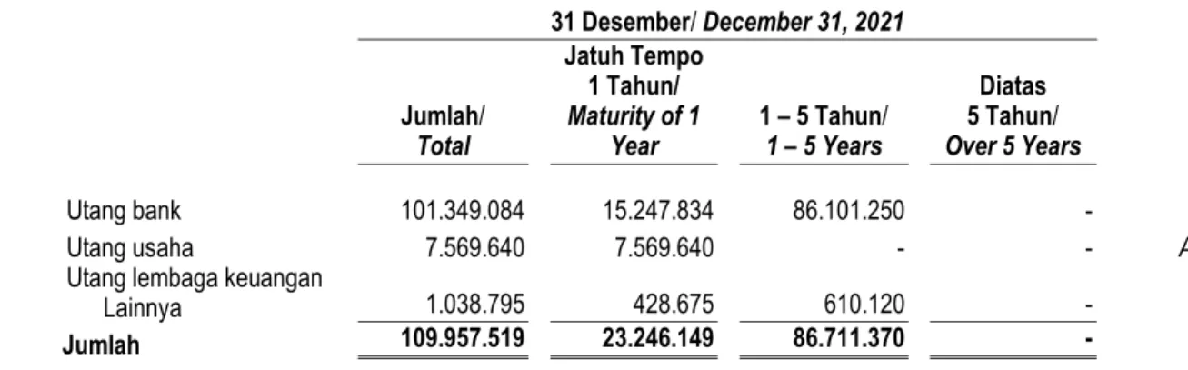 Tabel di bawah ini menunjukan analisis jatuh tempo liabilitas  keuangan  Perusahaan  dalam  rentang  waktu  yang  menunjukan  jatuh  tempo  kontraktual  untuk  semua  liabilitas  keuangan  dimana  jatuh  tempo  kontraktual  sangat  penting  untuk  pemahama