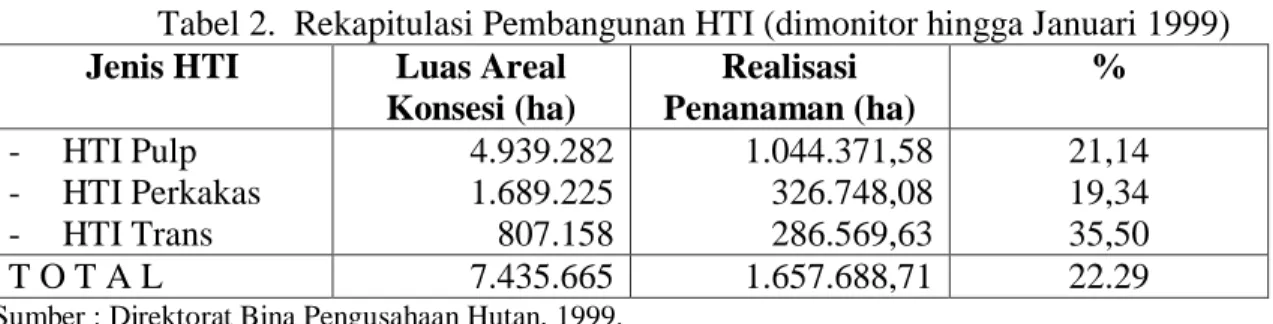 Tabel 2.  Rekapitulasi Pembangunan HTI (dimonitor hingga Januari 1999)  Jenis HTI  Luas Areal 