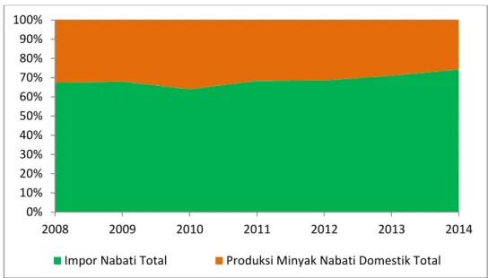 Gambar 2. Produksi Domestik dan Impor Minyak Nabati India 