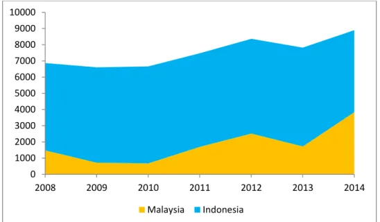 Gambar 3. Perkembangan Impor Minyak Sawit India Asal Indonesia dan Malaysia  Daya  saing  dipengaruhi  oleh  beberapa 