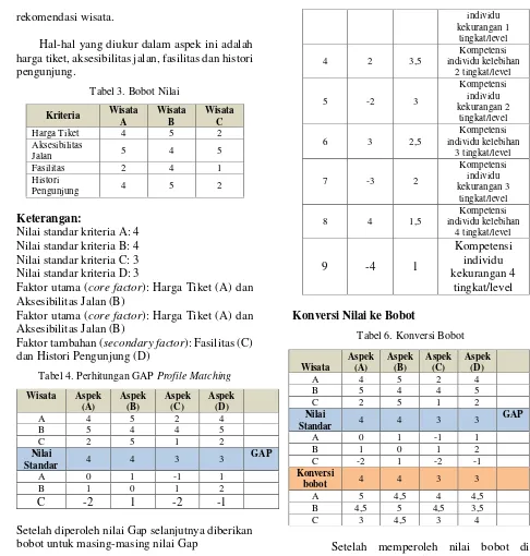 Tabel 5. Perhitungan Bobot Profile Matching 