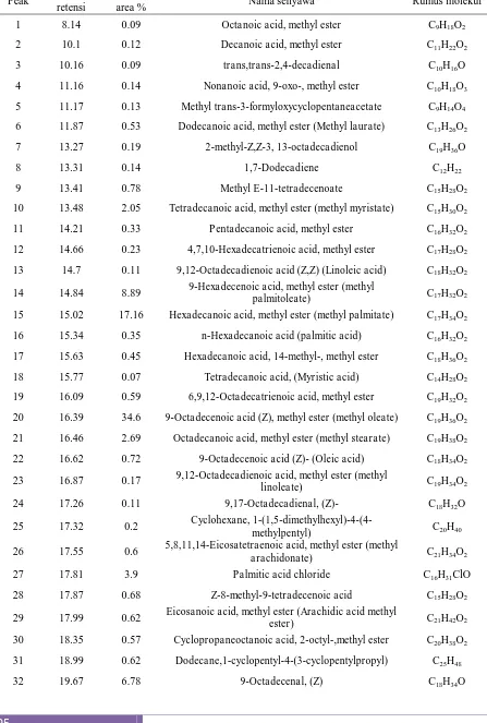 Tabel 2  Nama-nama senyawa kimia biodiesel  