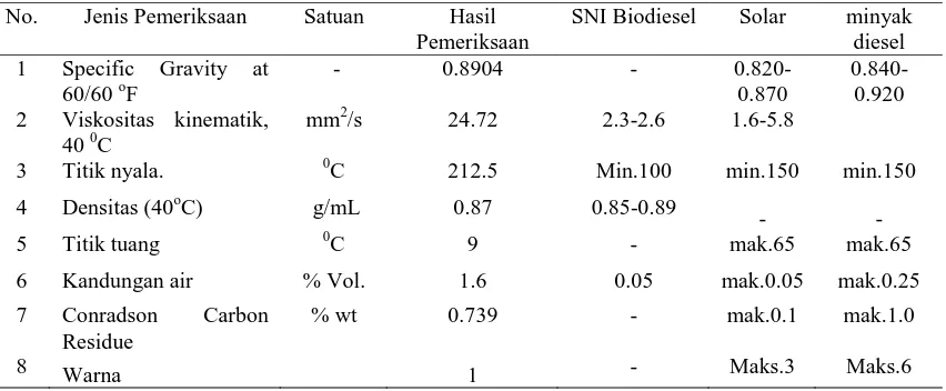 Tabel 3 Karakteristik biodiesel dari kulit ayam broiler 
