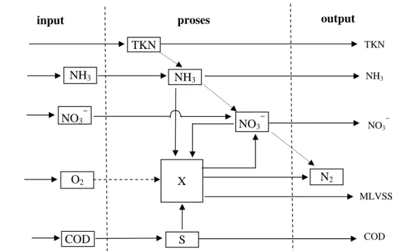 Gambar 33. Hubungan keterkaitan antara senyawa nutrien dan mikroorganisme TKNNH3X N2NO3-O2 S  COD TKN NH3NO3-MLVSS COD 