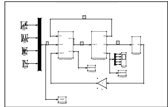 Gambar 34.  Blok diagram model simulasi sistem pengolahan limbah cair  dengan lumpur aktif 2 tahap 