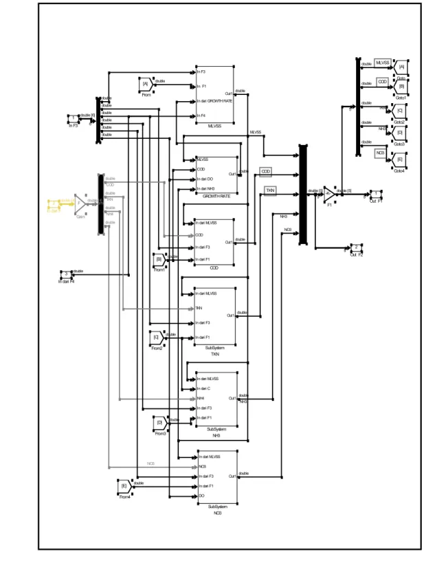 Gambar 35.  Blok diagram model simulasi sub-sistem pengolahan limbah cair  dengan lumpur aktif pada reaktor anoksik 