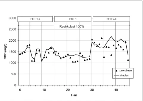 Gambar 43 a, Gambar 43 b dan Gambar 43 c dibawah ini  menggambarkan nilai COD pada reaktor aerobik dalam berbagai HRT  dengan resirkulasi 100%, 75% dan 50%.