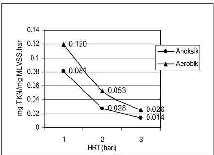 Gambar 26.  Parameter konstanta laju  spesifik amonifikasi (Ka)  Dari hasil nilai konstanta Ka tersebut terlihat bahwa nilai Ka pada kondisi  reaktor anoksik lebih rendah dibandingkan dengan reaktor aerobik