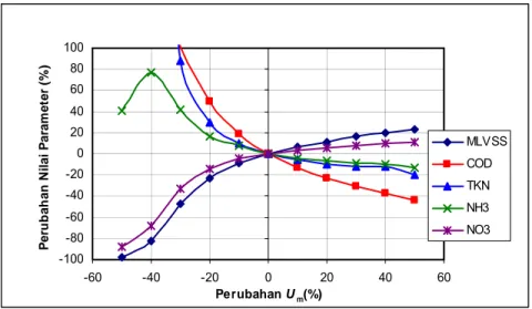Gambar 27 a. Sensitivitas konstanta  μ m  pada kondisi aerobik  Sensitivitas Konstanta Um Pada Kondisi Aerobik 