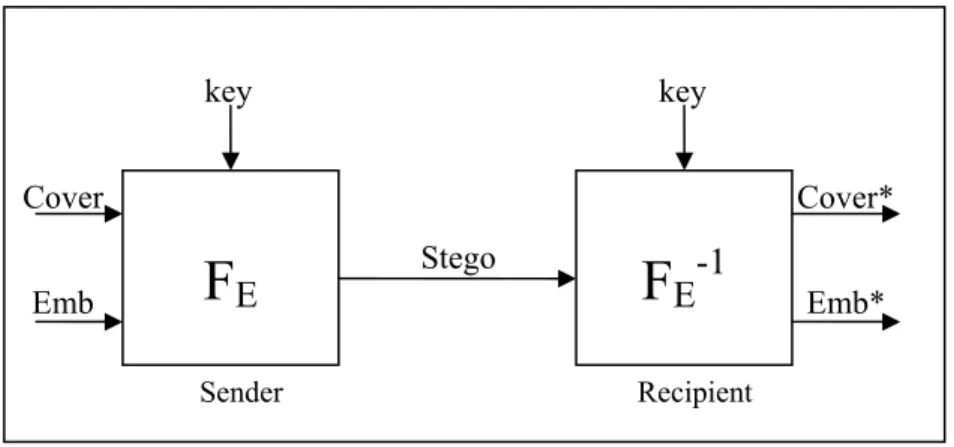 Gambar 1: Cara kerja Steganografi secara umum  F E   : Embedding (Penggabungan berkas cover dengan berkas 