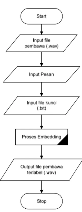 Gambar 2. Gambar Diagram Alir Embedding Information  Proses penyembunyian informasi ke dalam file pembawa  (.wav) secara umum seperti pada gambar 1 adalah sebagai berikut :  1